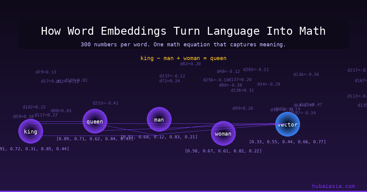 How Word Embeddings Turn Language Into Math